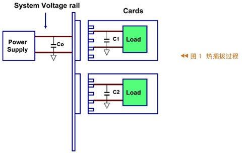 热插拔的工作原理、使用目的和应用