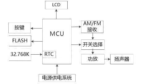 国芯思辰｜海速芯8位MCU TM52F1376用于收音机闹钟，无需外置晶振