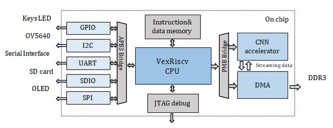 基于RISC-V软核CPU的国产FPGA CNN异构方案的实现